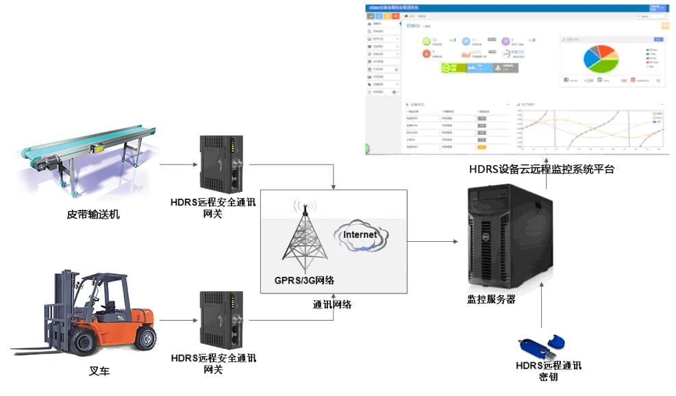 仓储设备远程监控解决方案